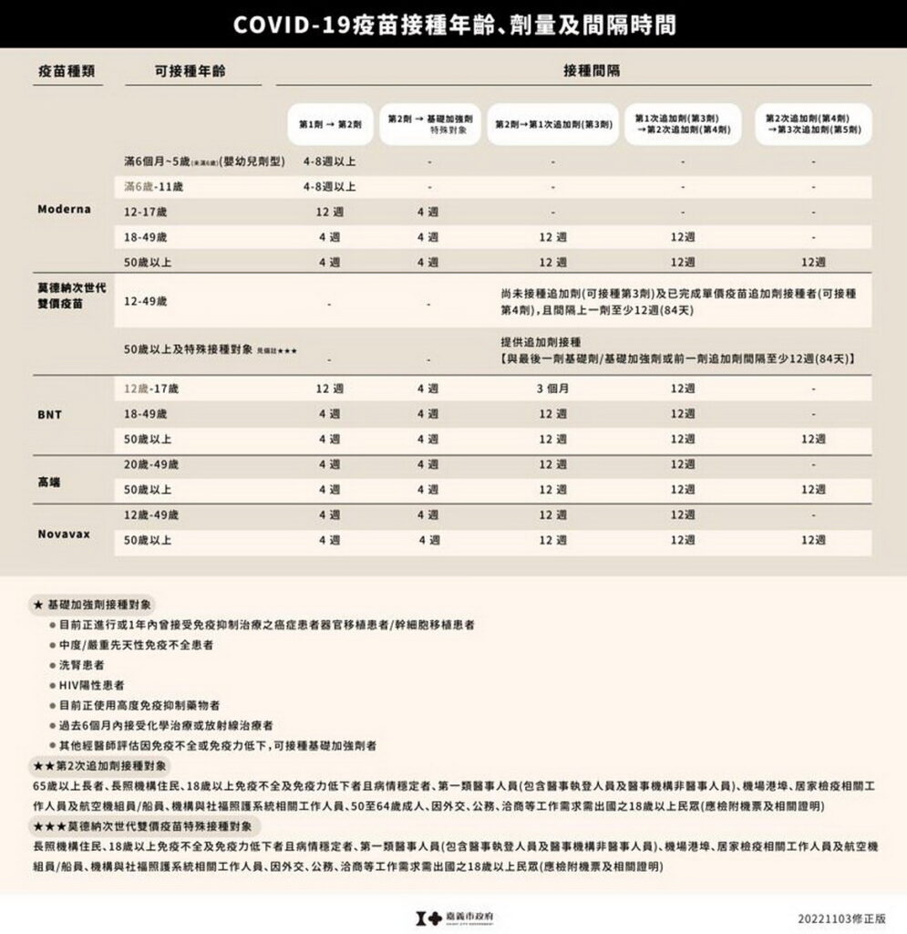 接種疫苗劑次、時間