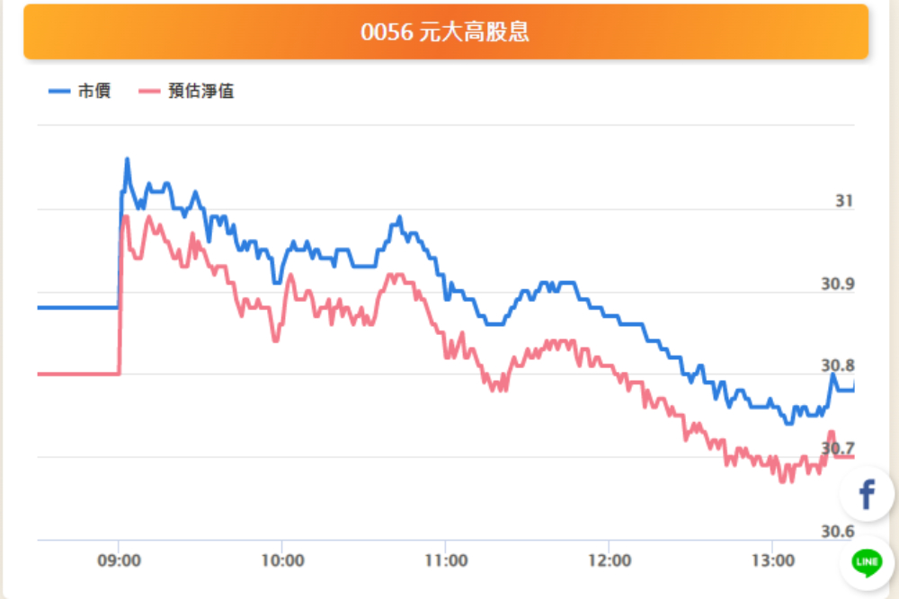 台股止穩 0056 00878 00900 誰最佔優勢? 52 0056