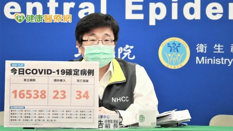 今+16,561疫情加速下降　卻爆BQ.1本土首例！