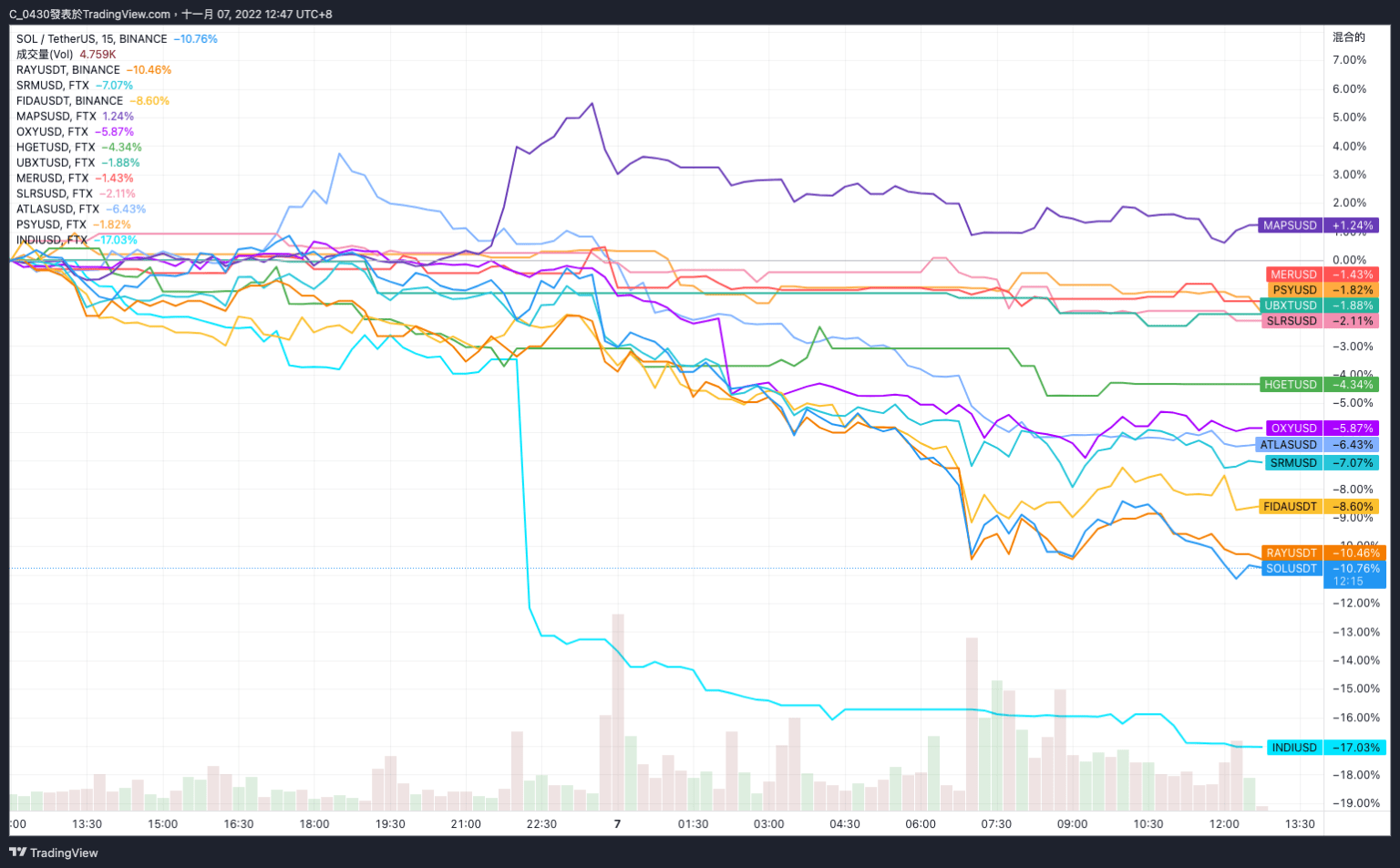 市場波動：FTT 跌最深，SOL 概念幣、過往IEO 幣種也遭殃