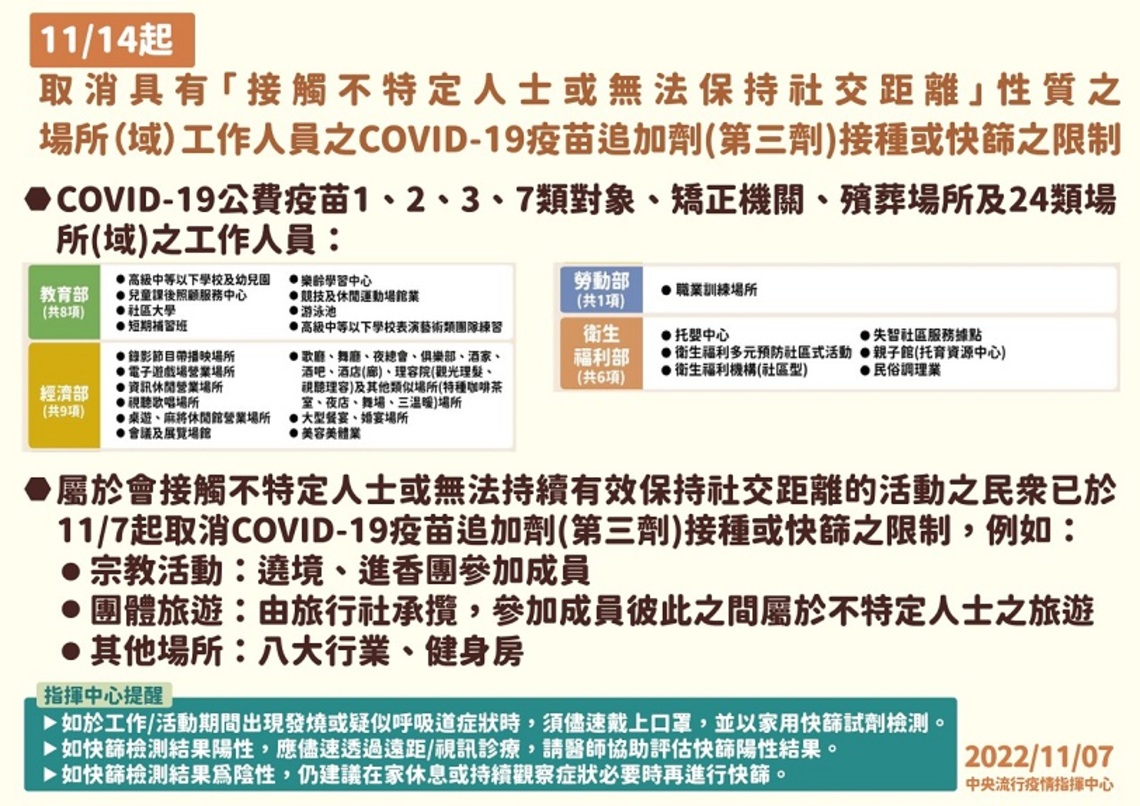 11/14起取消具有「接觸不特定人士或無法保持社交距離」性質之場所(域)工作人員之COVID-19疫苗追加劑(第三劑)接種規範