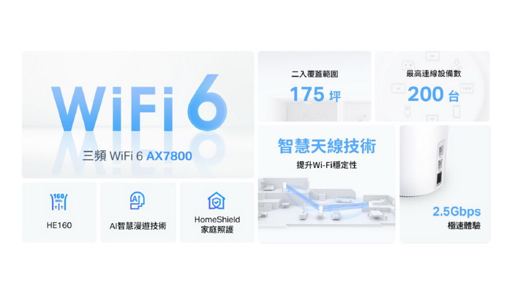 憑藉獨步全球的Mesh Wi-Fi技術TP-Link Deco X95 2-Pack覆蓋坪數高達175 坪,讓 Wi-Fi 死角成為過去式。