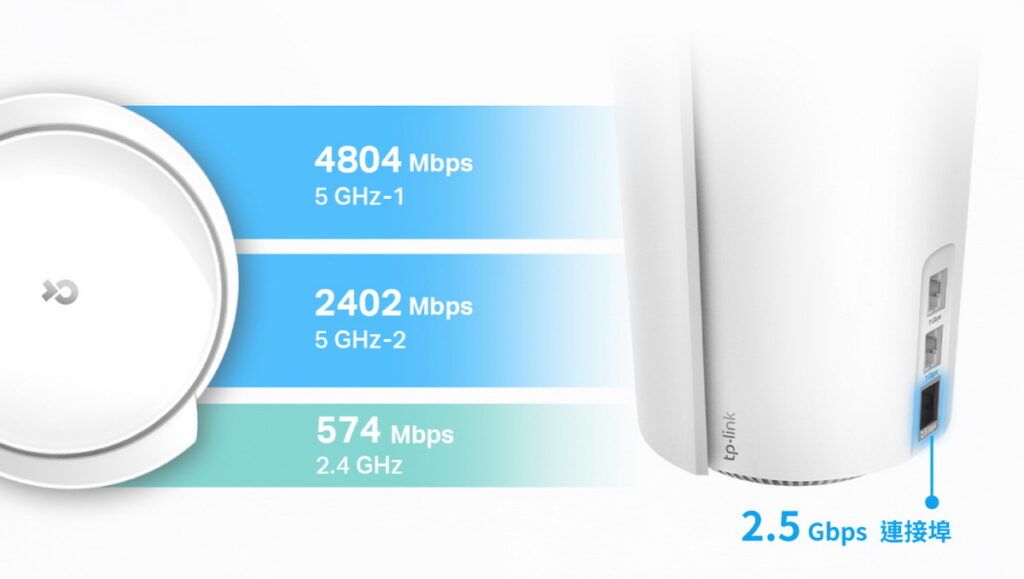 TP-Link Deco X95將三頻 Wi-Fi 與高科技 Wi-Fi 6 相互運作,創造極致飆網新時代
