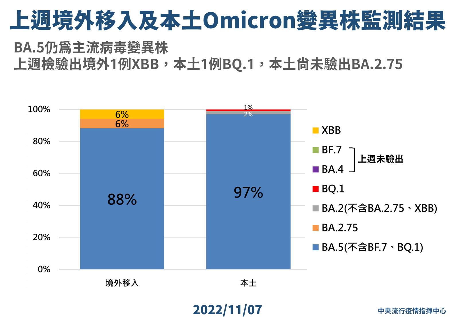 1107 上週境外移入及本土Omicron變異株監測結果