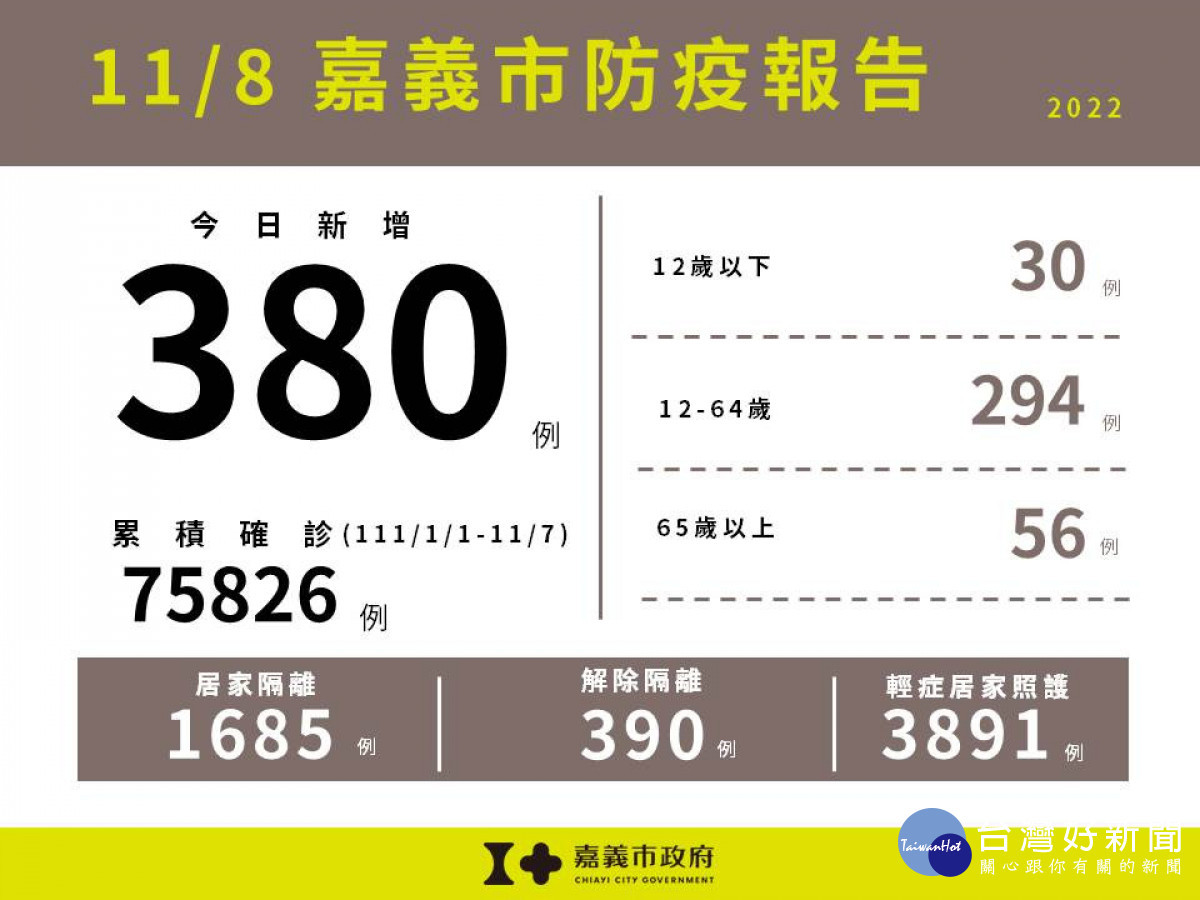 嘉義市11/8新增380例本土確診案例／嘉義市府提供