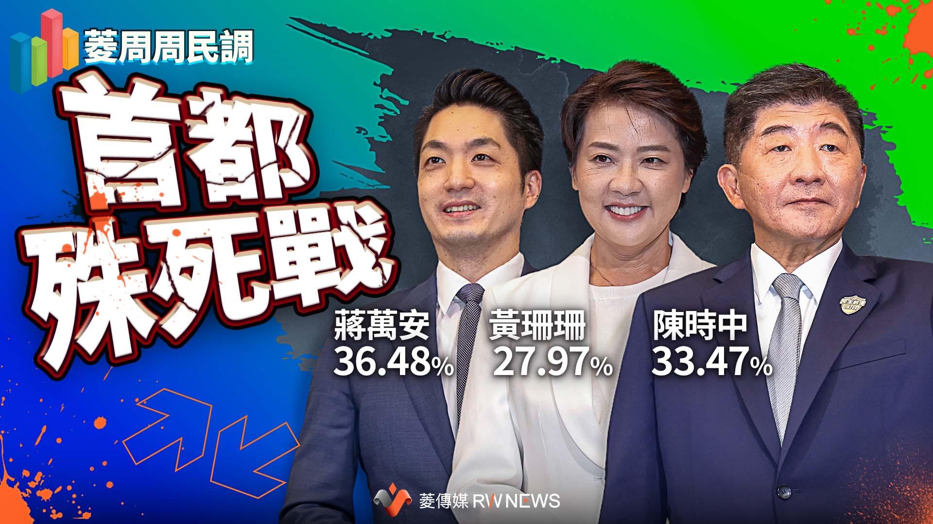 菱周周民調/北市纏鬥!蔣萬安36.48%vs陳時中33.47% 黃珊珊27.97%獲過半年輕人支持