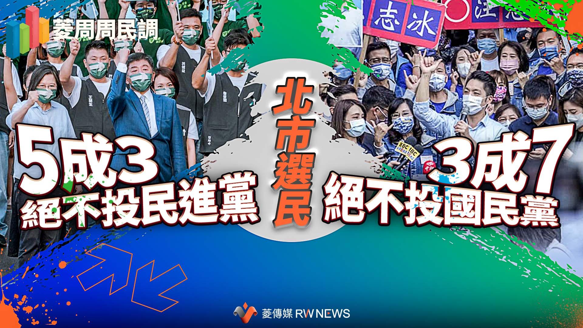 菱周周民調／北市選民5成3絕不投民進黨　3成7絕不投國民黨