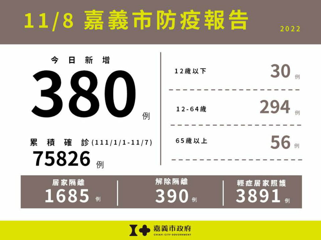 1108嘉義市防疫報告