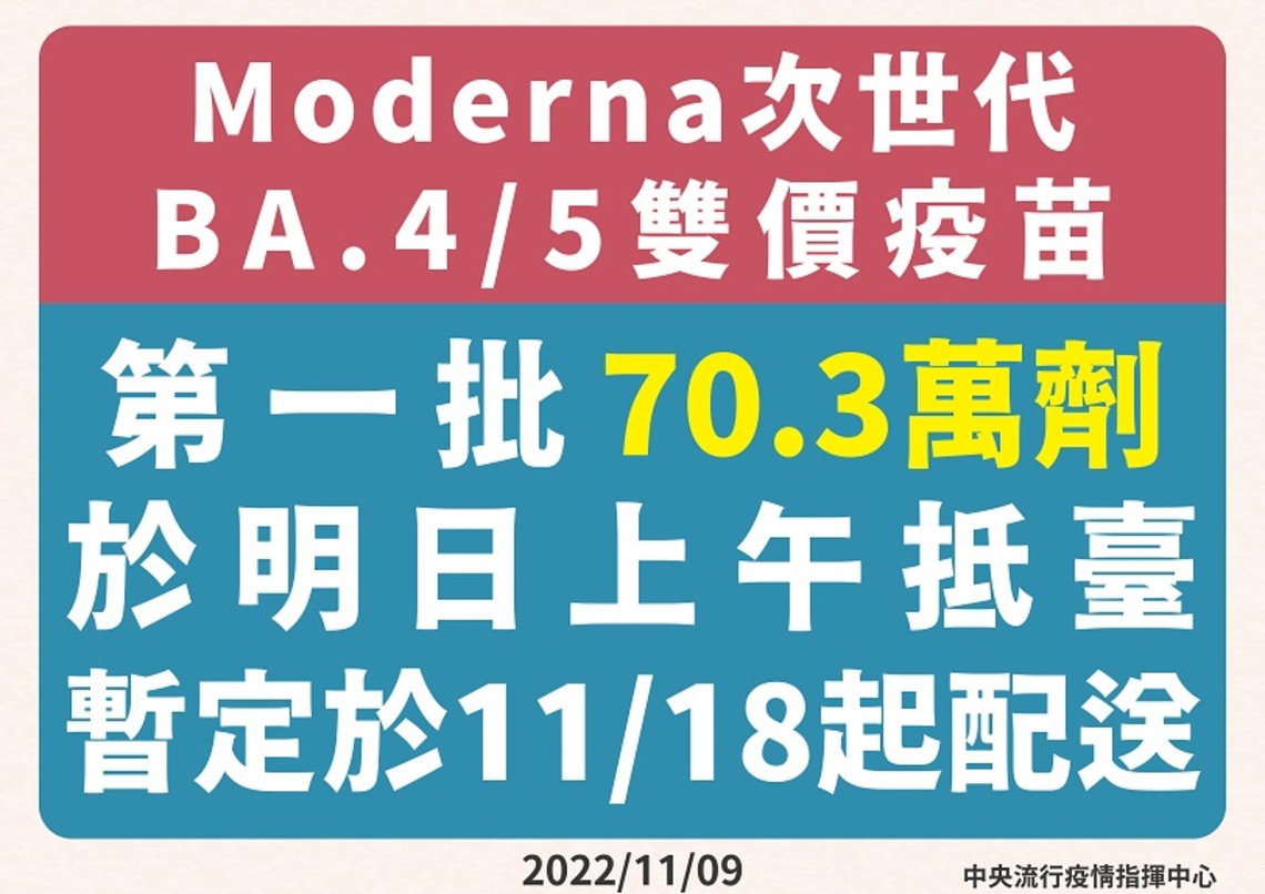 Moderna次世代BA.4/5雙價疫苗第一批70.3萬劑   11/10上午抵臺