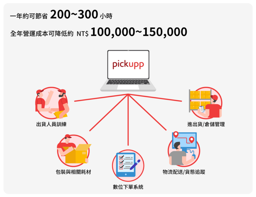 圖說：Pickupp電商倉儲物流服務透過標準化作業流程及系統的建置，提供一站式智慧物流解決方案，有效提升商家時間效率、降低作業成本。