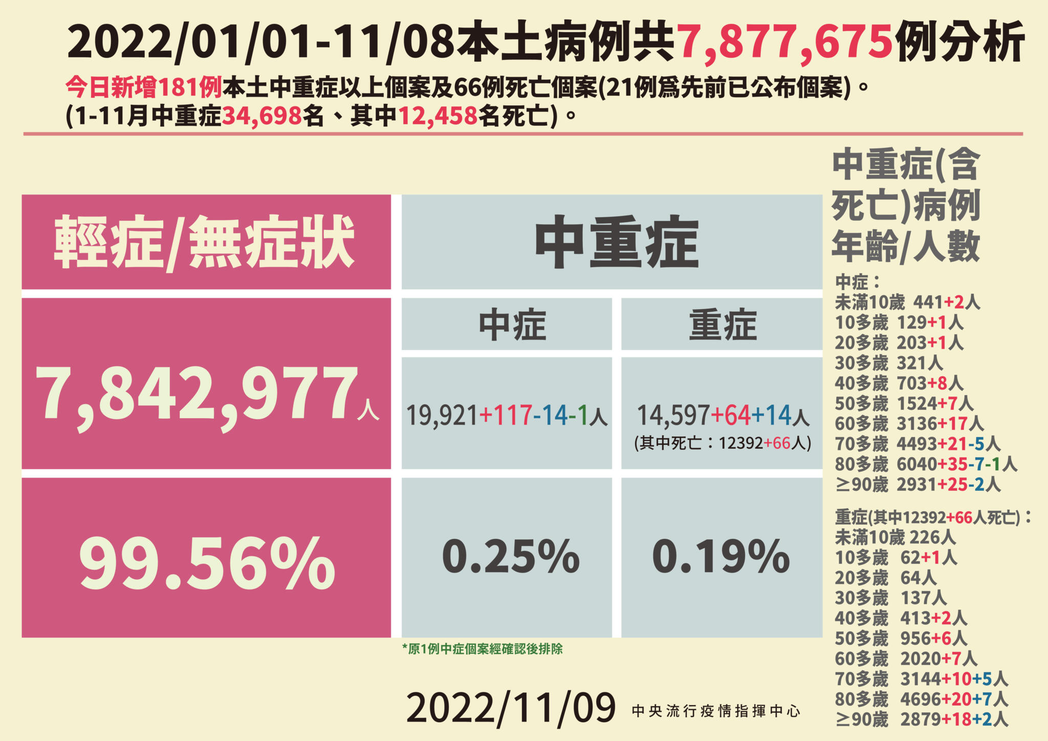 死亡新低僅撐一天!今又爆66死 40歲男胸痛確診3天喪命 19 2 1109本土病例分析 01