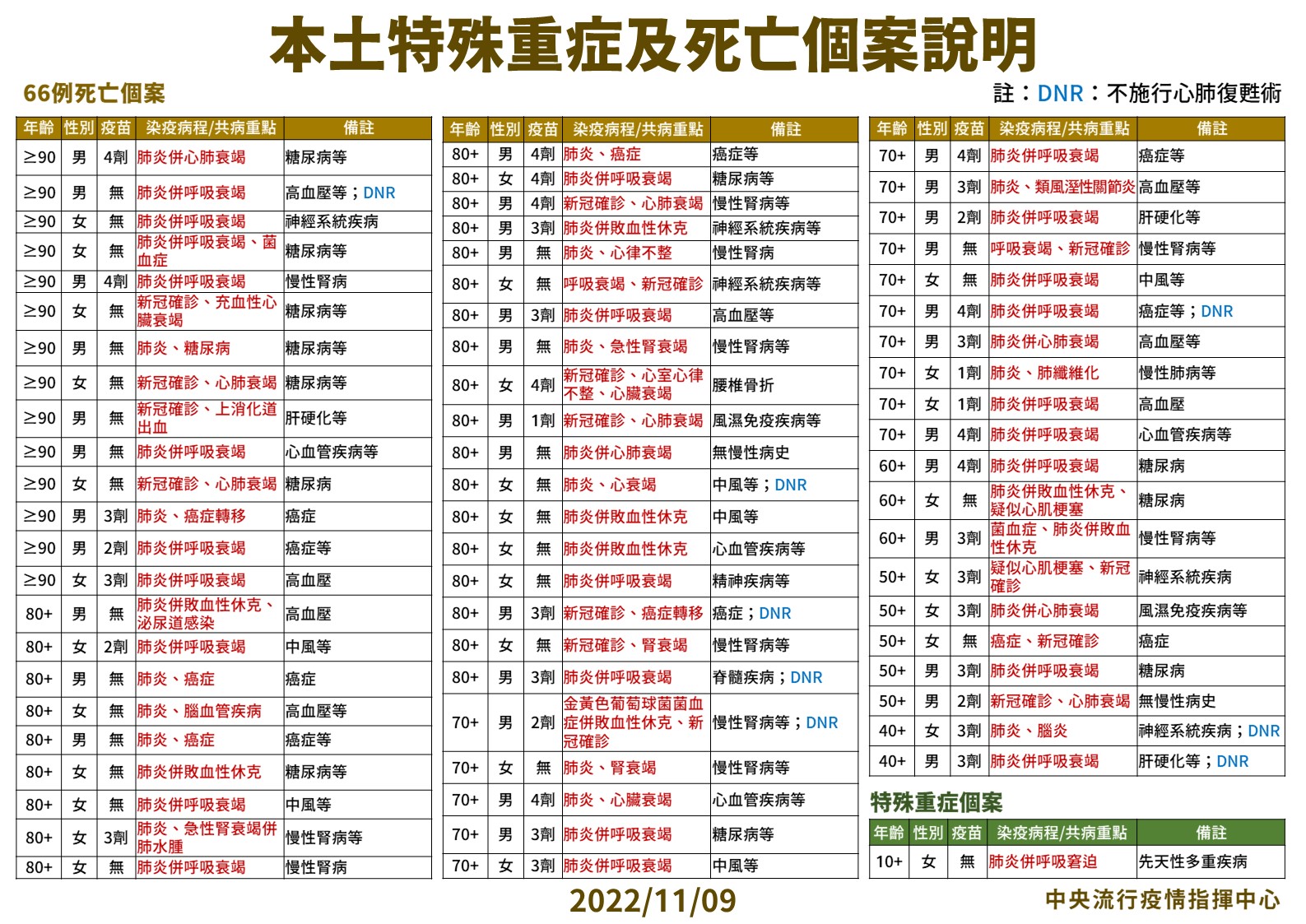 死亡新低僅撐一天!今又爆66死 40歲男胸痛確診3天喪命 20 3 1109 本土死亡個案說明