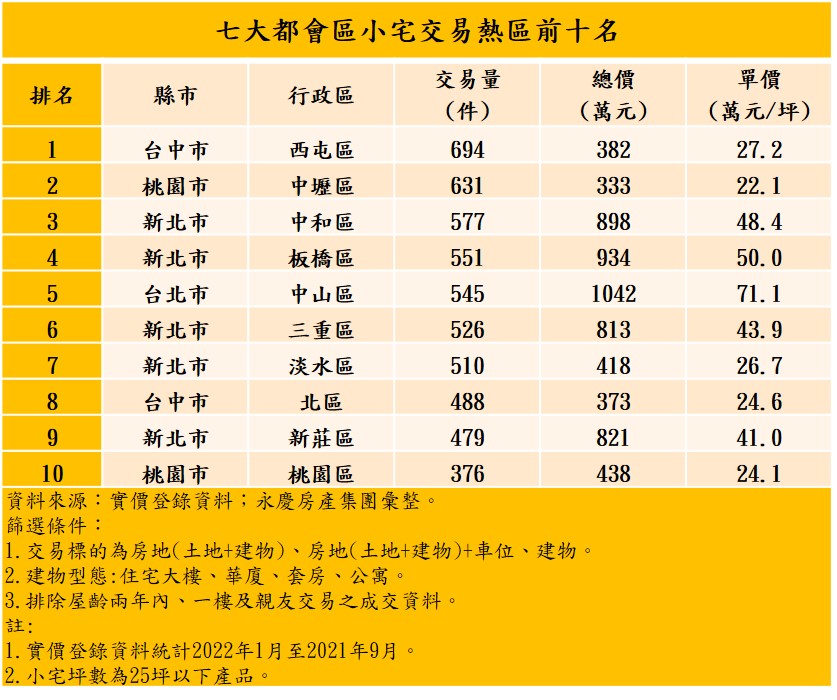 小宅熱銷區出爐 永慶房屋:小宅交易王寶座在「那」! 48 表:七大都會區小宅交易熱區前十名