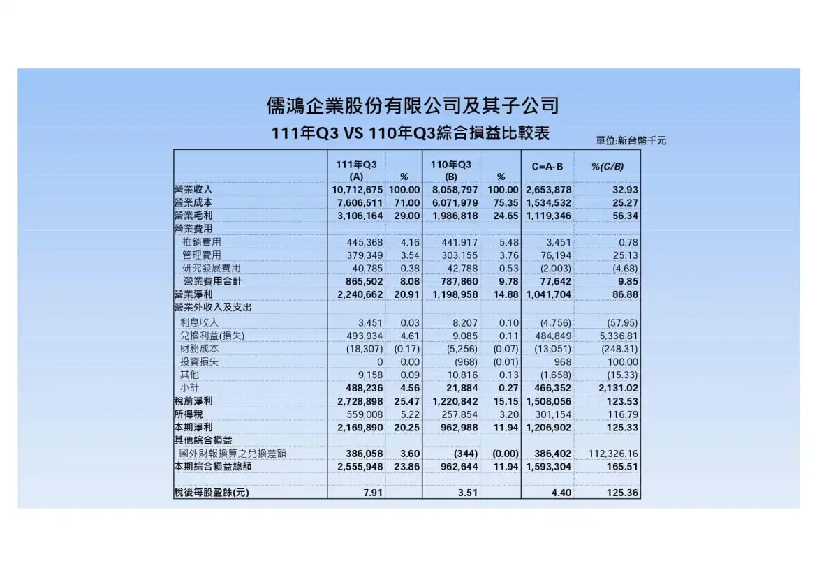 儒鴻財報(1476)2022-Q3-法說會簡報-13