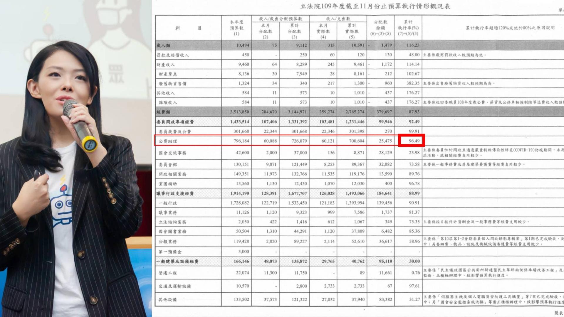 高虹安PO預算資料,強調沒有任何不該領的錢進到自己口袋。翻攝高虹安臉書。翻攝高虹安臉書