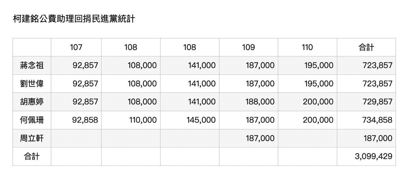 臉書po出的預算資料。翻攝高虹安臉書