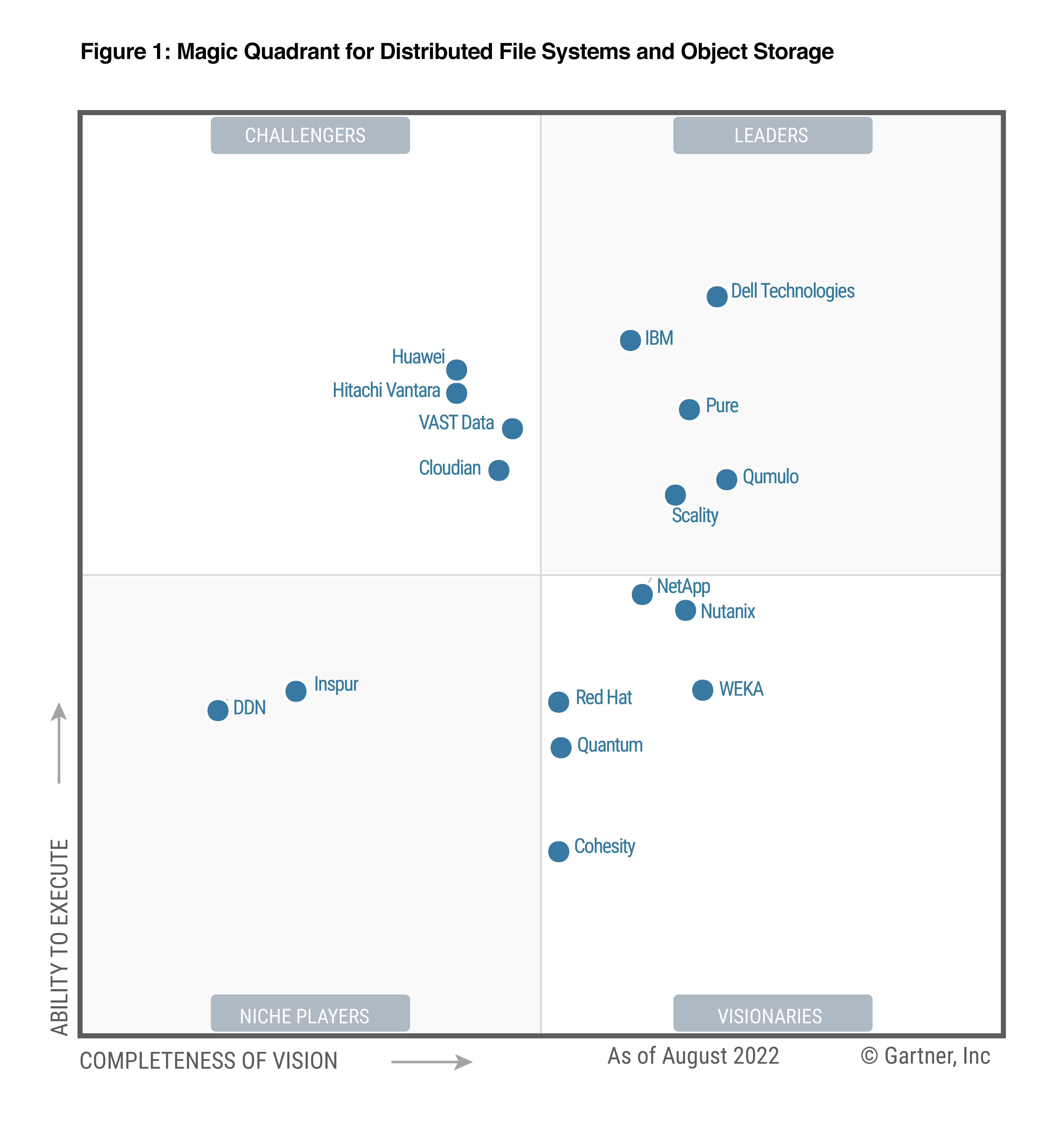 【圖說】Pure Storage獲Gartner 2022年分散式檔案系統與物件式儲存魔力象限領導地位。