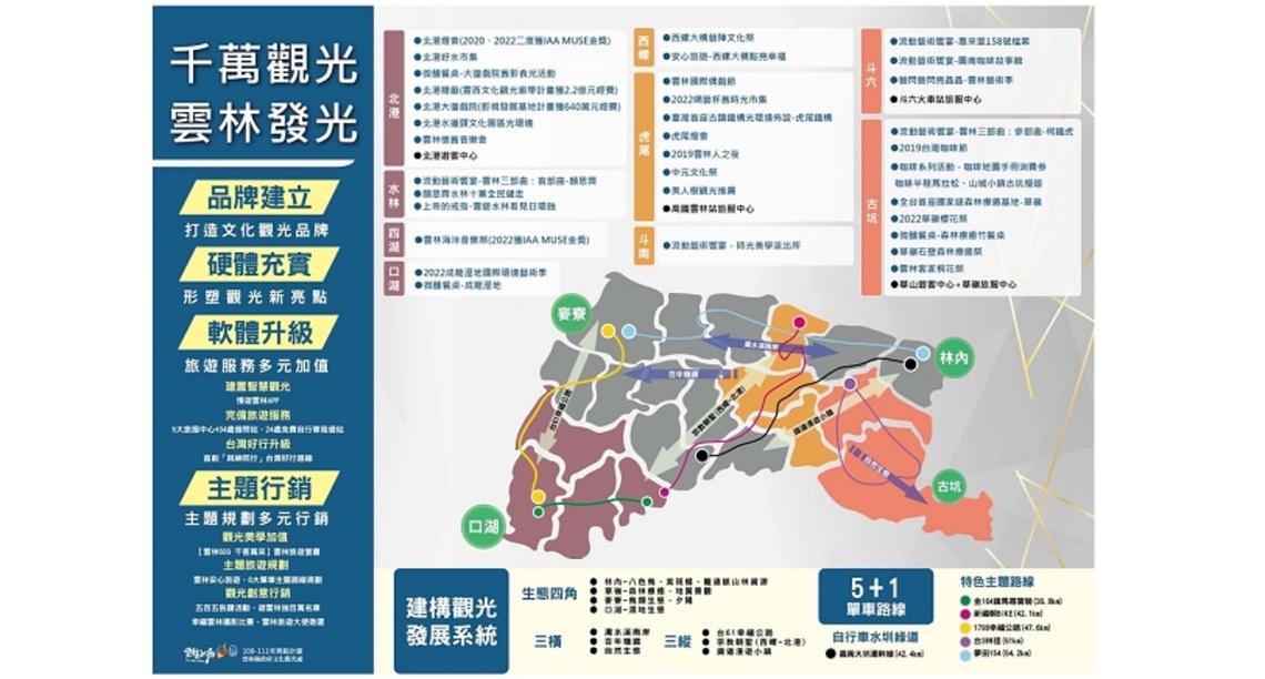 千萬觀光雲林發光 文化社群力全國第一