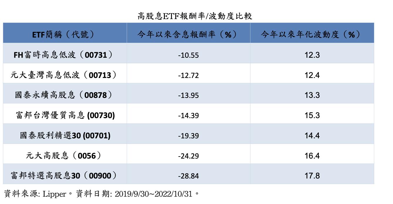 同樣都是高息低波ETF 為何00731報酬率最好? 49 截圖 2022 11 09 下午4.33.27