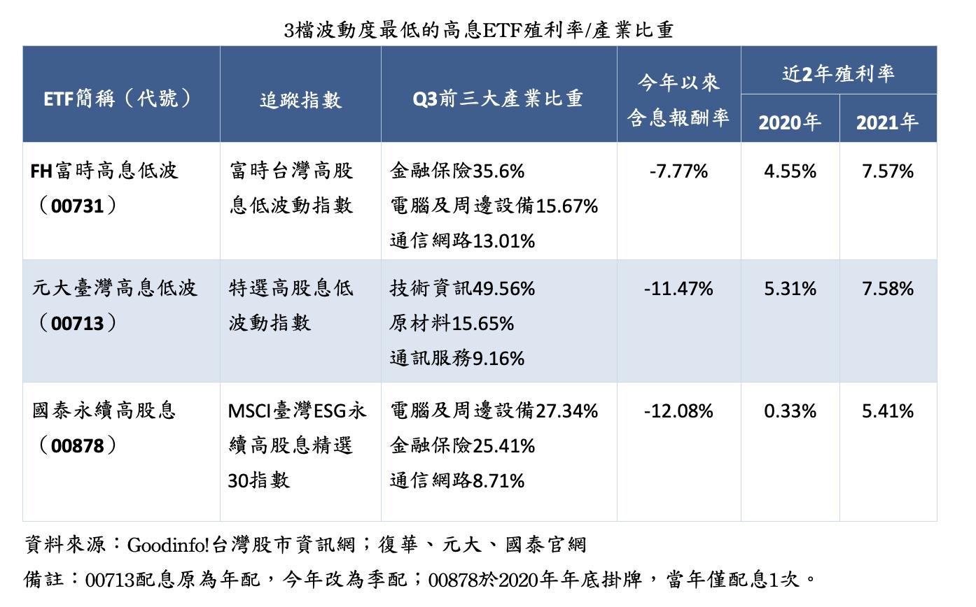 同樣都是高息低波ETF 為何00731報酬率最好? 50 截圖 2022 11 09 下午4.33.44