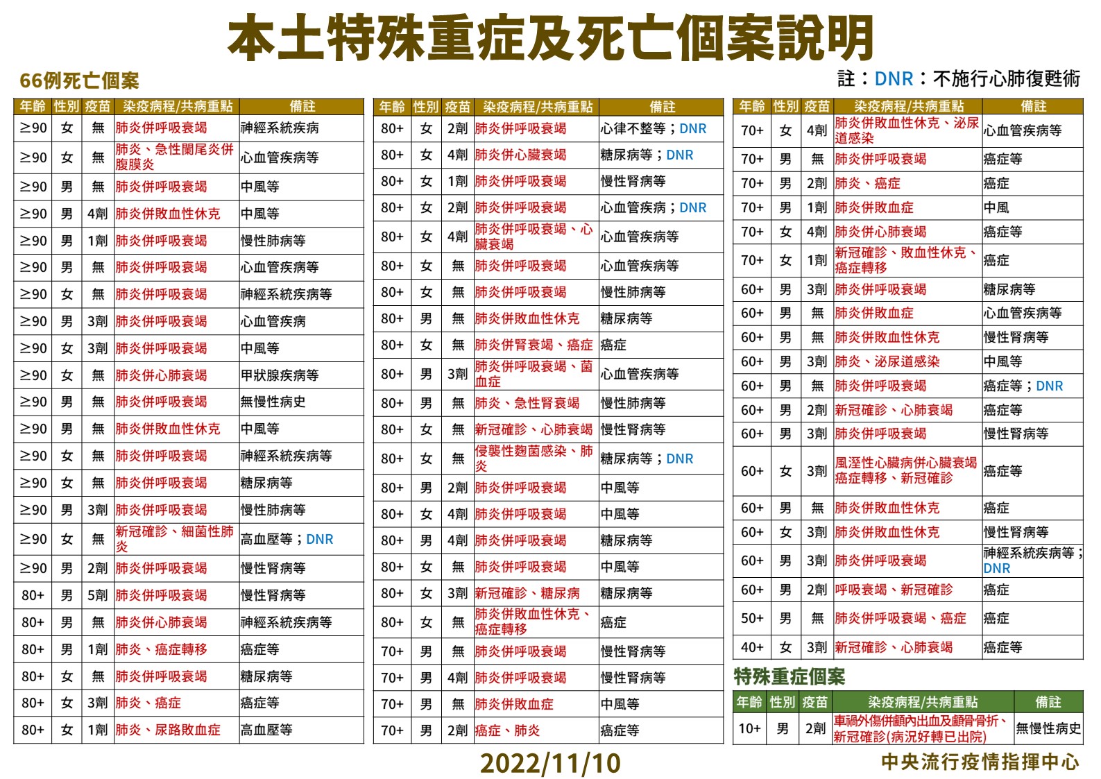 【有影】前一天才「快篩陰」! 40歲女嘔吐、腸胃不適隔日猝死家中、PCR陽性 26 3 1110 本土死亡個案說明