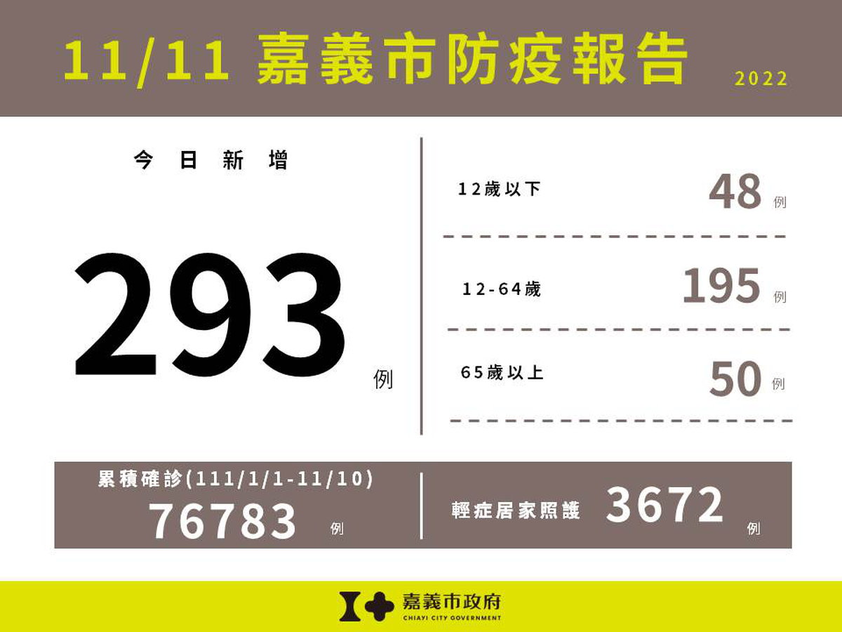 1111嘉義市防疫報告(累計版)