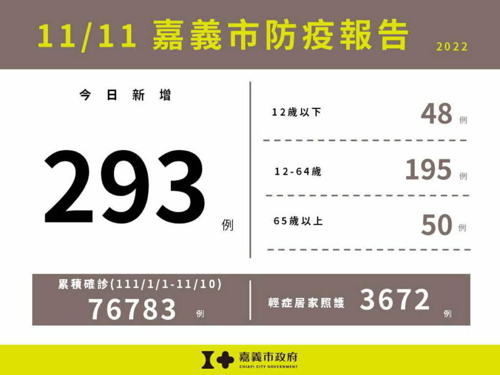 1111嘉義市防疫報告(累計版)