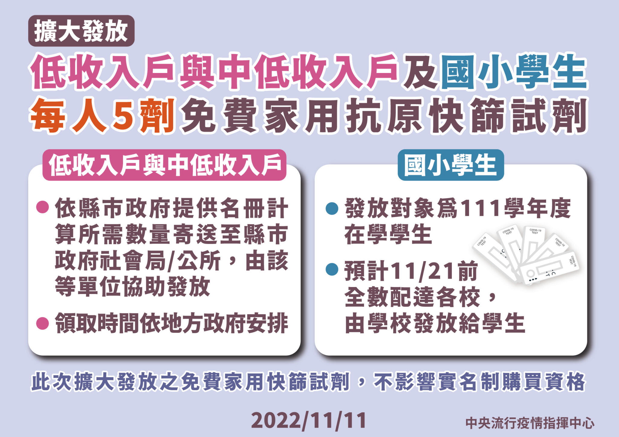 免費快篩加送「兩類人」 領取方案出爐!每人5劑得找學校、公所 24 8 1111 中低收入戶及小學免費領取快篩試劑
