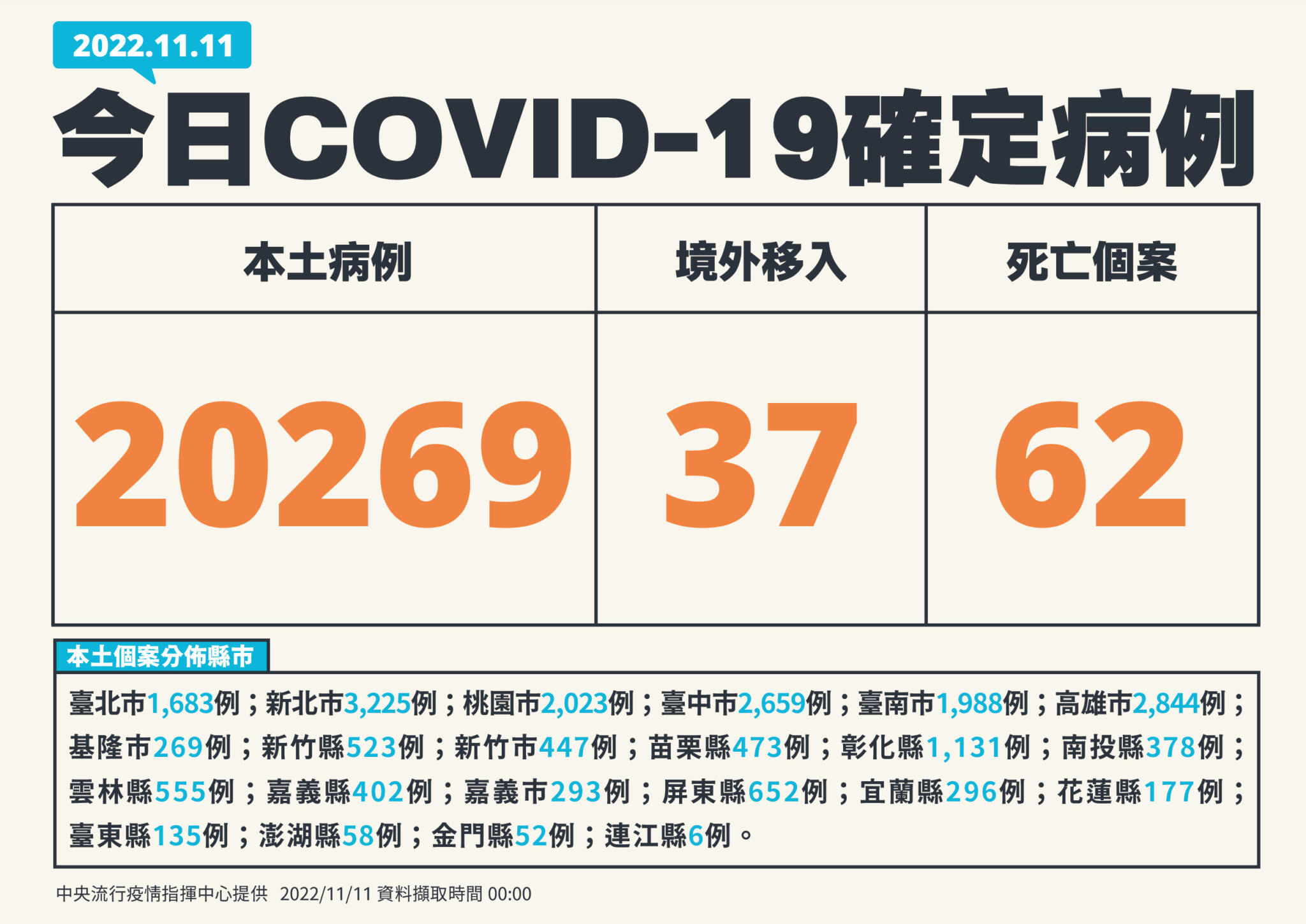 【有影】今+20269例「減26.4%」疫情穩降! 40歲女打滿三劑仍院內感染死亡 27 1 1111新增個案
