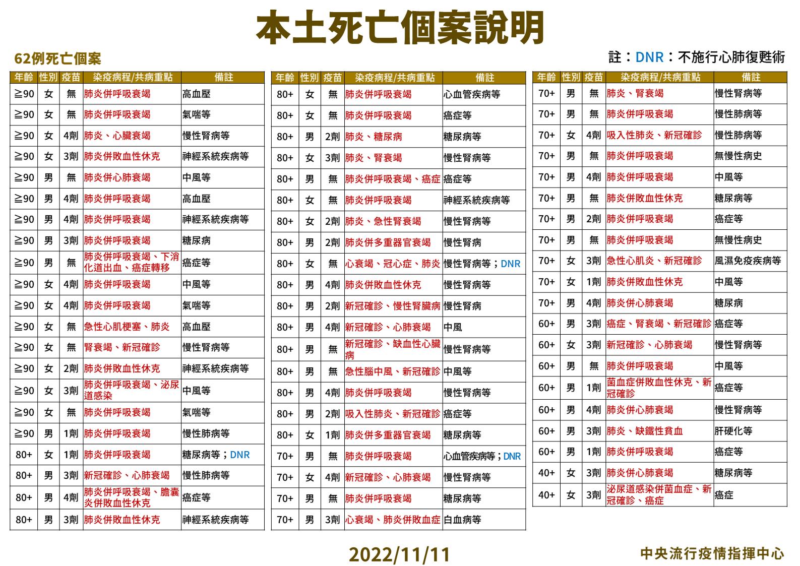 【有影】今+20269例「減26.4%」疫情穩降! 40歲女打滿三劑仍院內感染死亡 28 3 1111 本土死亡個案說明