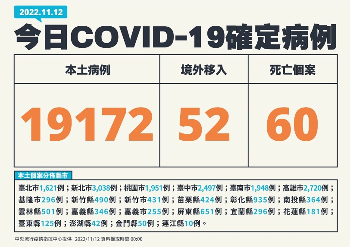 今日新增19172例本土 52例境外 60死