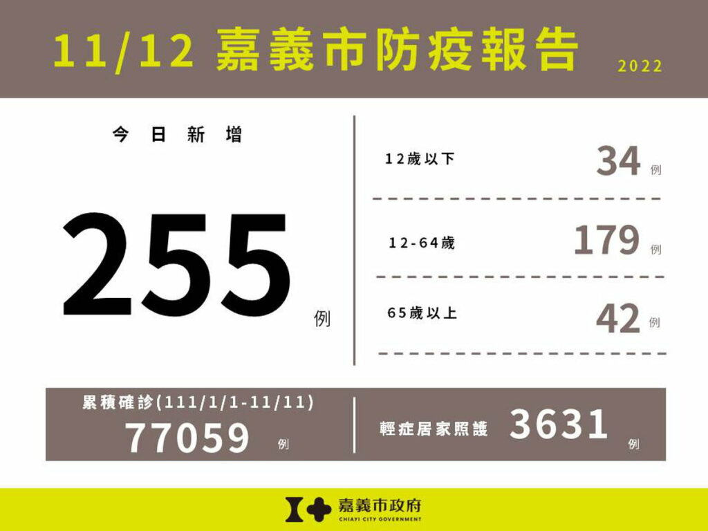 1112嘉義市防疫報告(累計版)