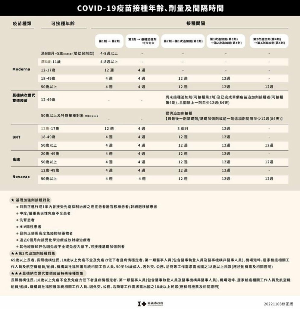 接種疫苗劑次、時間