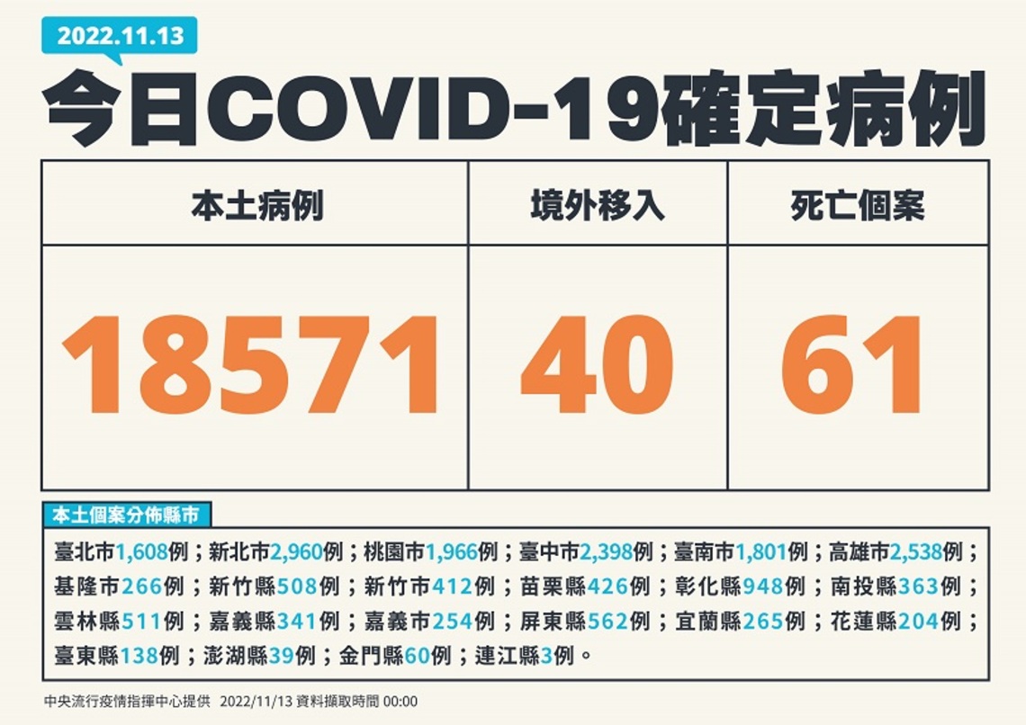 今日新增18571例本土   40例境外  61死