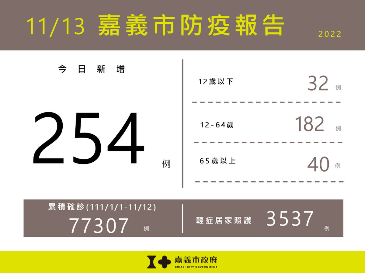1113嘉義市防疫報告