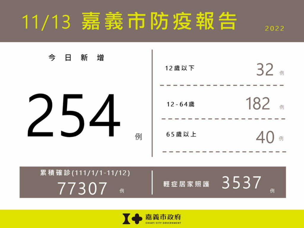 1113嘉義市防疫報告
