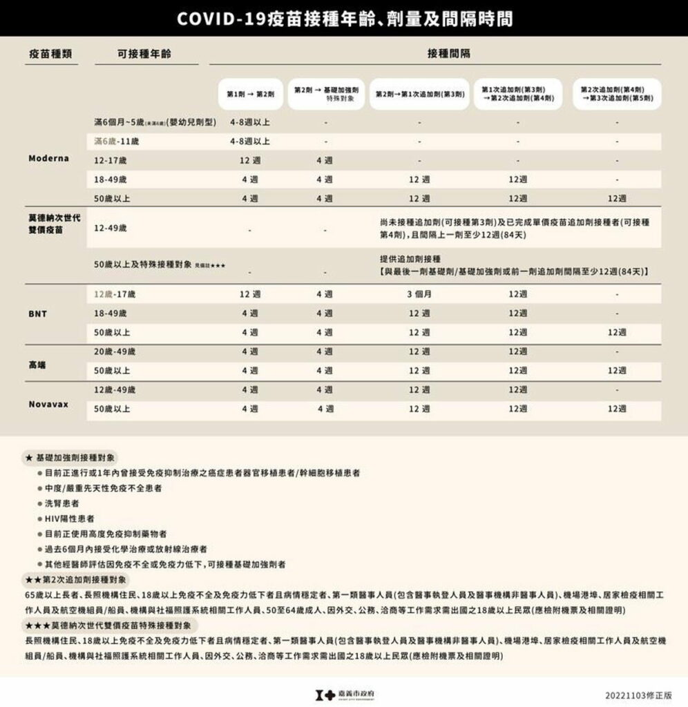 接種疫苗劑次、時間