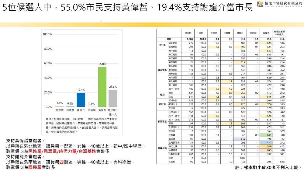 【匯流民調2022縣市長系列3-1】最新台南市長民調 民進黨黃偉哲55.0%支持度大幅領先 國民黨謝龍介掉落19.4% 53 202211134