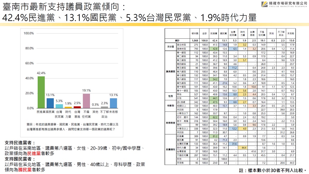 【匯流民調2022縣市長系列3-1】最新台南市長民調 民進黨黃偉哲55.0%支持度大幅領先 國民黨謝龍介掉落19.4% 54 202211131