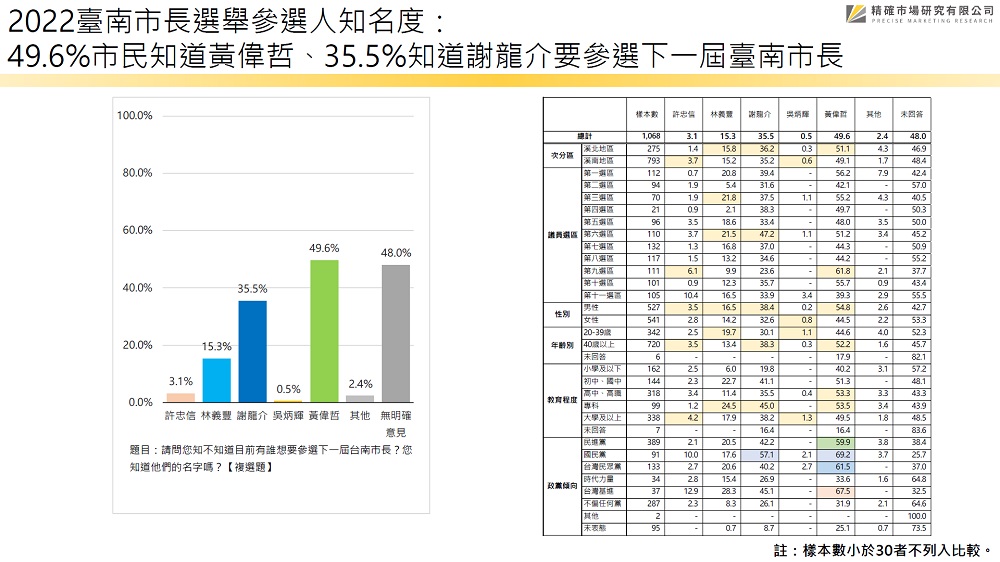 【匯流民調2022縣市長系列3-1】最新台南市長民調 民進黨黃偉哲55.0%支持度大幅領先 國民黨謝龍介掉落19.4% 55 202211132
