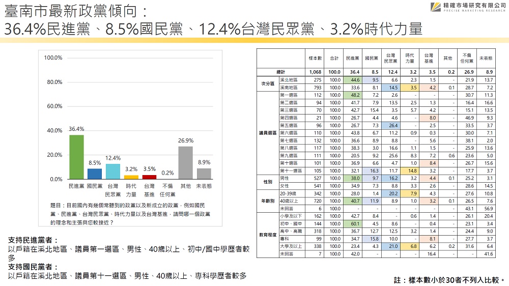 【匯流民調2022縣市長系列3-1】最新台南市長民調 民進黨黃偉哲55.0%支持度大幅領先 國民黨謝龍介掉落19.4% 56 2022113