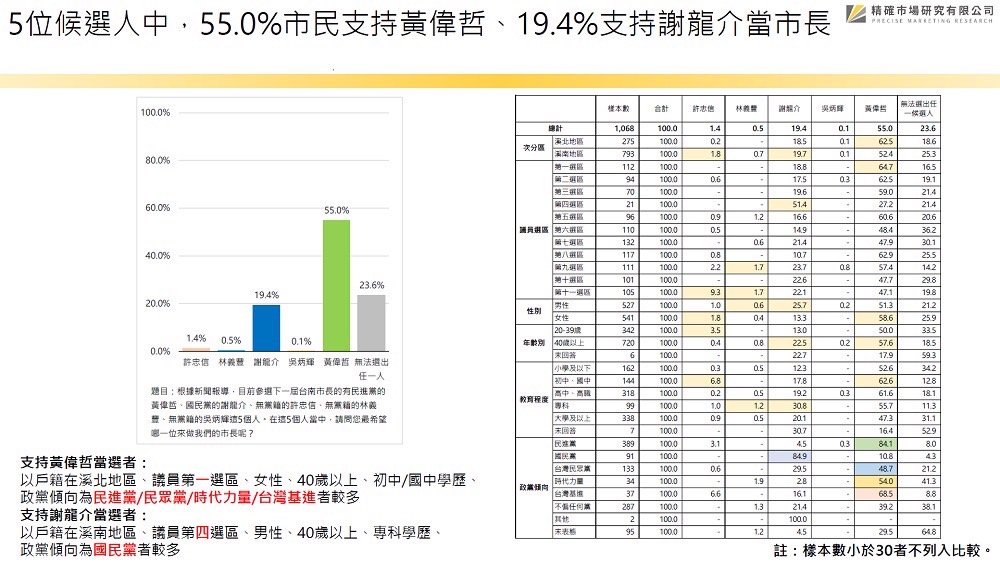 圖片說明：《CNEWS匯流新聞網》最新民調結果顯示黃偉哲大幅領先謝龍介35.6%。（圖/翻攝自黃偉哲臉書）   