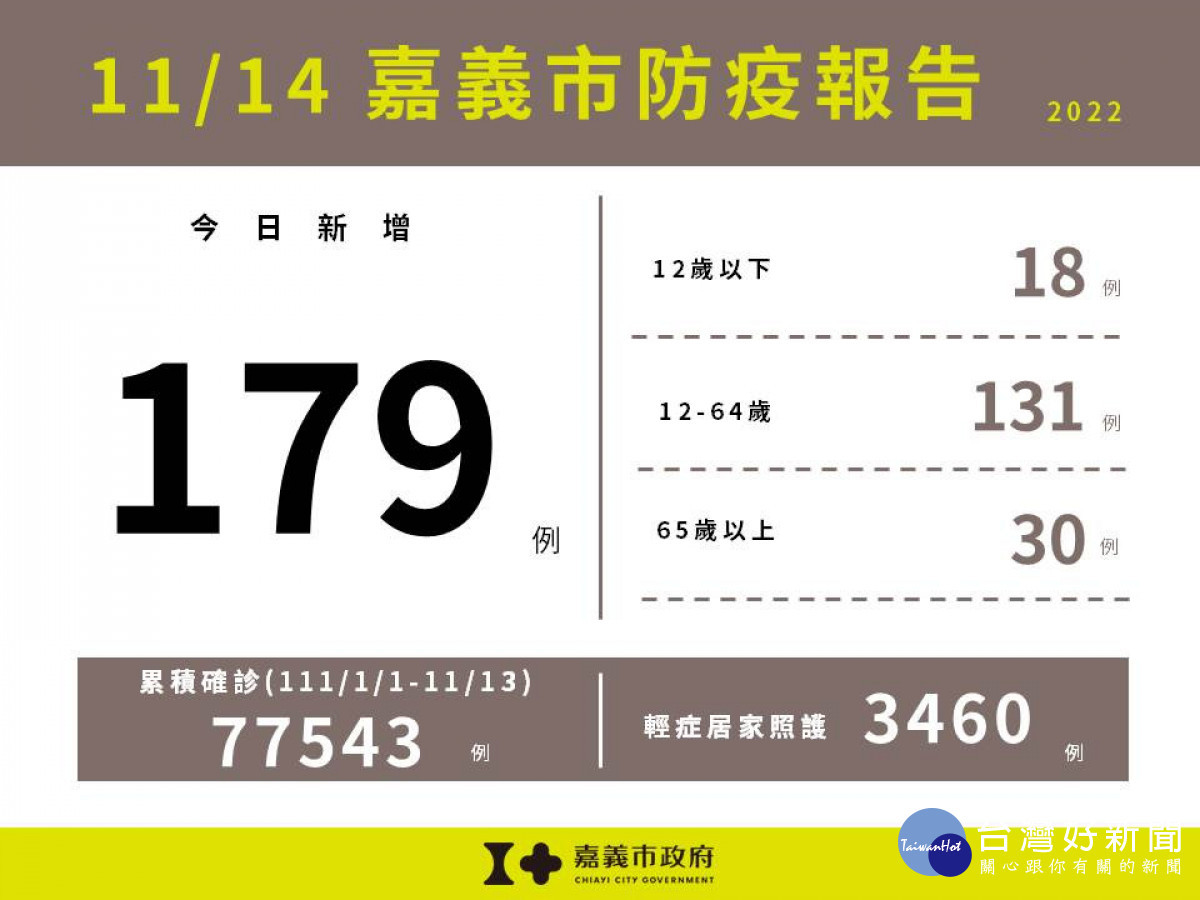 嘉義市11/14新增179例本土確診案例／嘉義市府提供