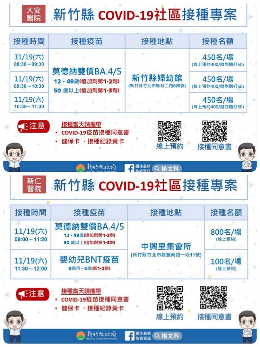 竹縣新增417本土 本週末開設莫德納BA.4/5社區接種站 今下午開放預約