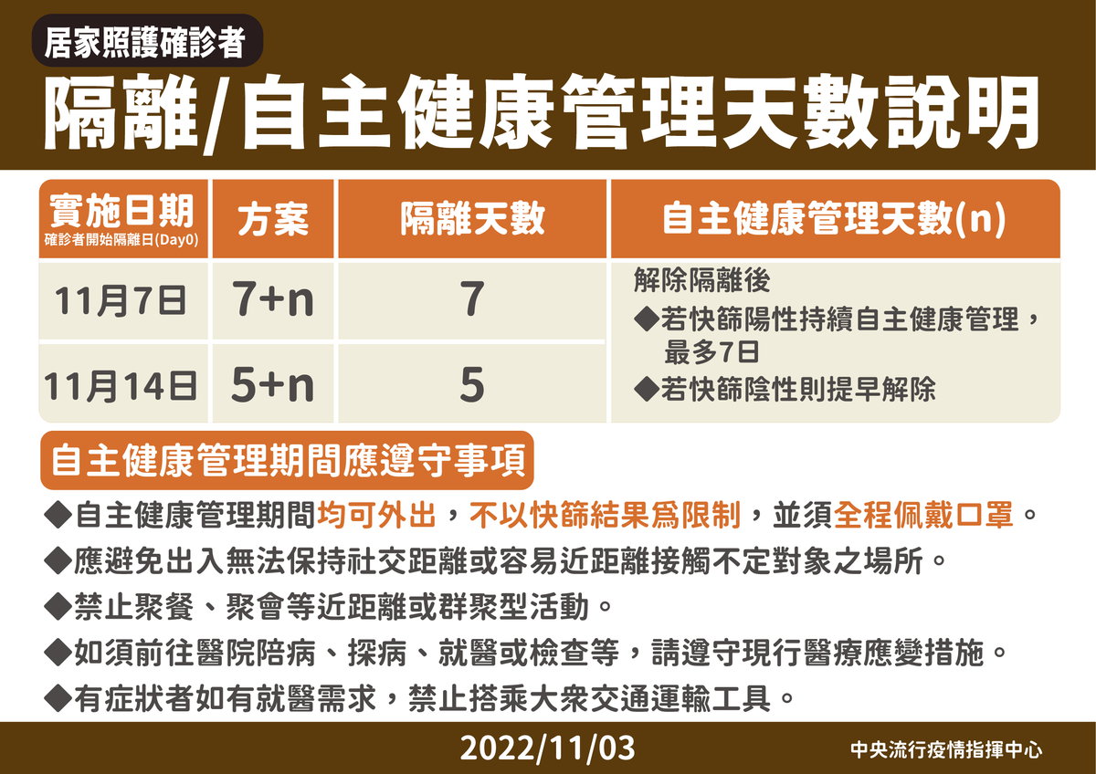 非重症確診者自主健康管理天數說明