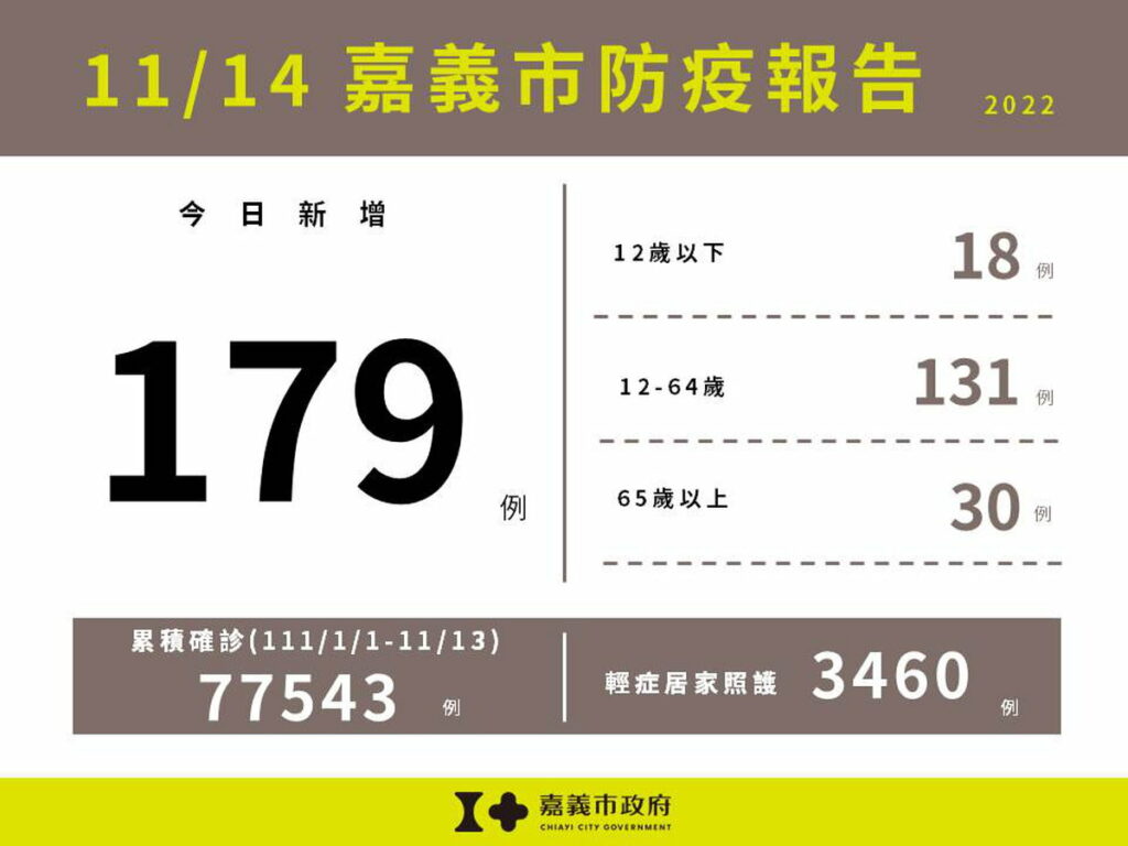 1114嘉義市防疫報告(累計版)