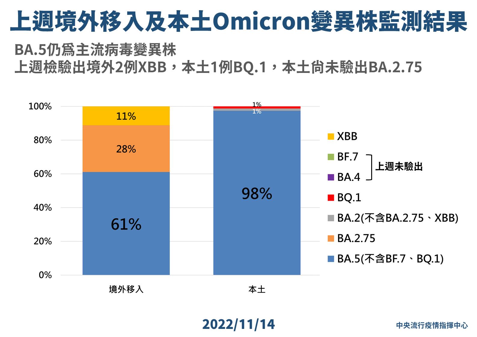 本土第二起!社區再爆新病毒BQ.1 20歲男發燒、腹瀉慘遭重複感染 22 7 1114 上週境外移入及本土Omicron變異株監測結果