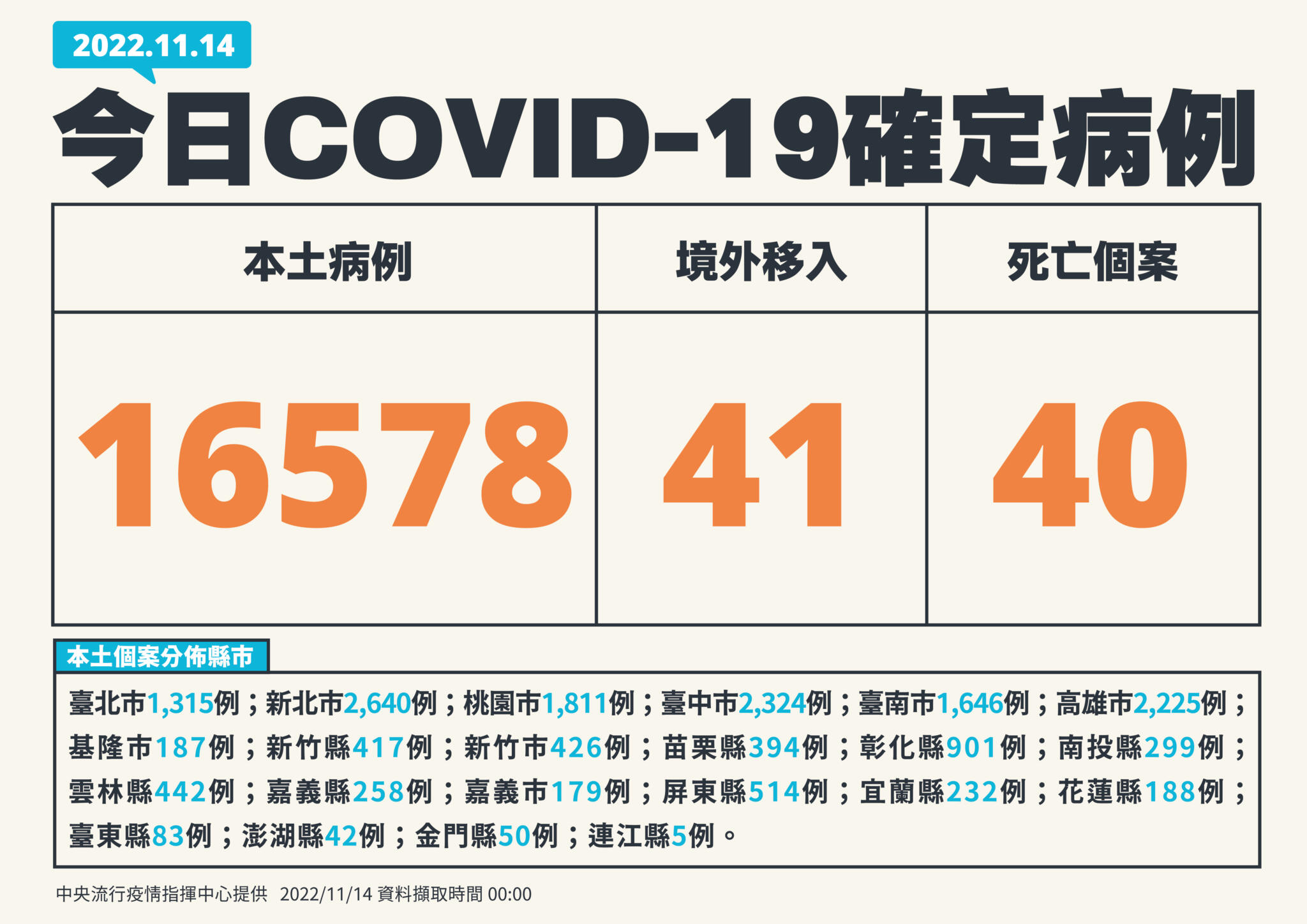 確診總數連5周下降! 今增40死「 打四劑40歲男快篩陽4天即亡」 26 1 1114新增個案
