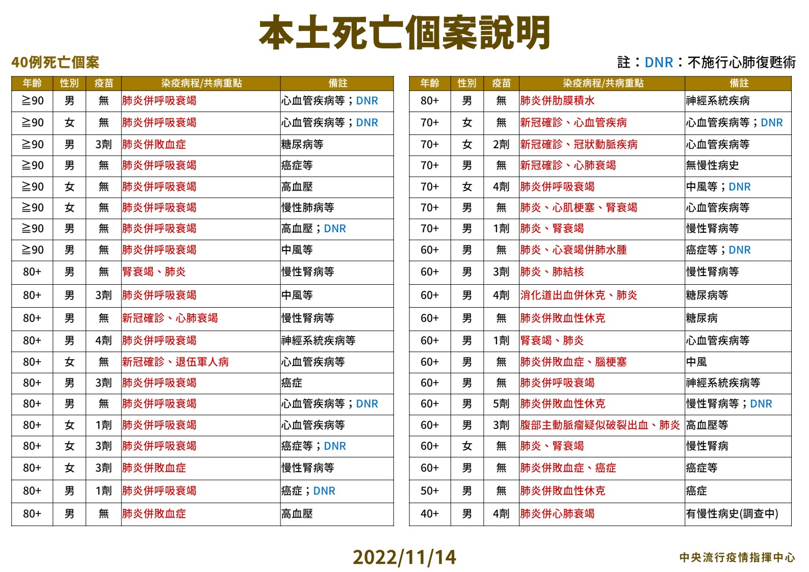 確診總數連5周下降! 今增40死「 打四劑40歲男快篩陽4天即亡」 28 3 1114本土死亡個案說明