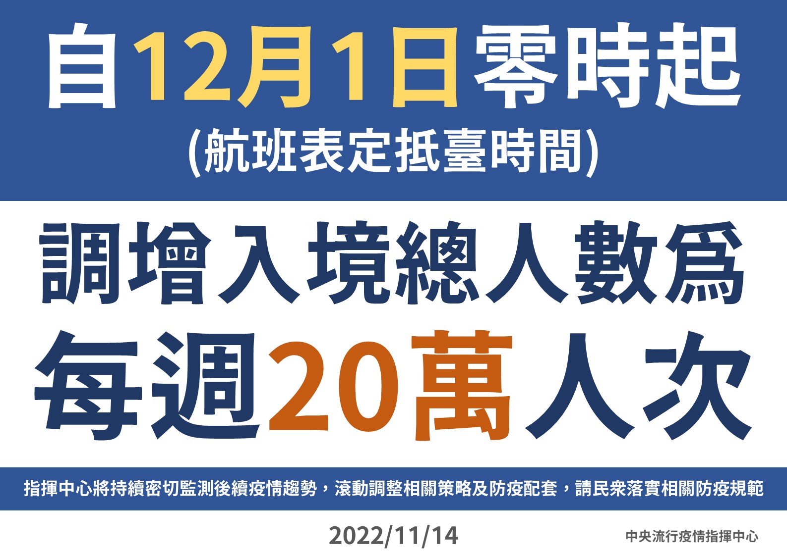 再鬆綁!入境上限放寬「每周20萬人」 王必勝直言為三大假期舖路 20 9 1114 1201零時起調增入境總人數為每週20萬人次